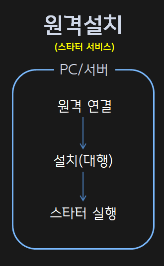 이가브스타터 설치방법 - 원격설치