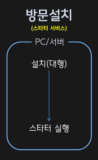 이가브스타터 설치방법 - 방문설치